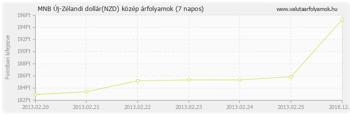 Új-Zélandi dollár (NZD) - MNB deviza közép 7 napos