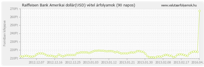Amerikai dollár (USD) - Raiffeisen Bank deviza vétel 90 napos
