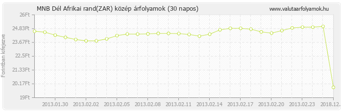 Dél Afrikai rand (ZAR) - MNB deviza közép 30 napos