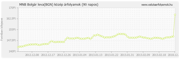 Bolgár leva (BGN) - MNB deviza közép 90 napos