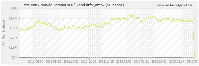 Norvég korona (NOK) - Erste Bank deviza vétel 90 napos