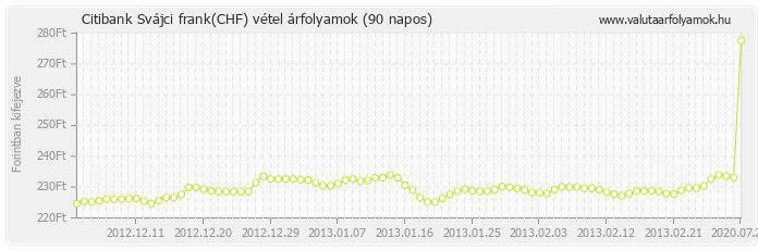 Svájci frank (CHF) - Citibank valuta vétel 90 napos