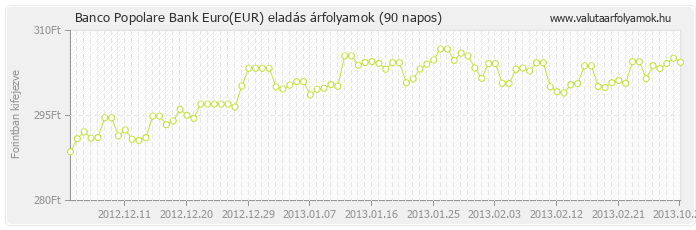 Euro (EUR) - Banco Popolare Bank deviza eladás 90 napos