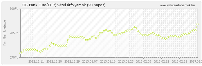 Euro (EUR) - CIB Bank valuta vétel 90 napos