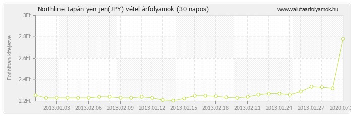 Japán yen jen (JPY) - Northline valuta vétel 30 napos