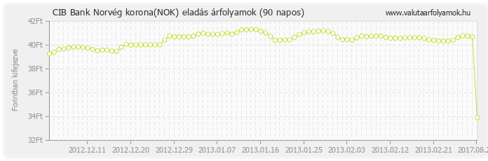 Norvég korona (NOK) - CIB Bank valuta eladás 90 napos