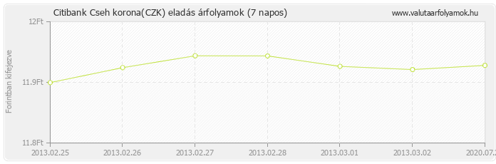 Cseh korona (CZK) - Citibank valuta eladás 7 napos