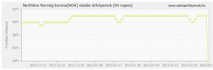 Norvég korona (NOK) - Northline valuta eladás 90 napos