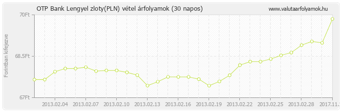 Lengyel zloty (PLN) - OTP Bank valuta vétel 30 napos