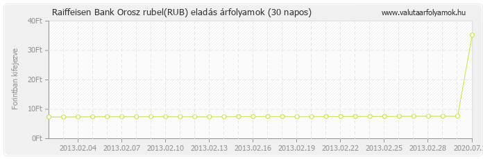 Orosz rubel (RUB) - Raiffeisen Bank valuta eladás 30 napos