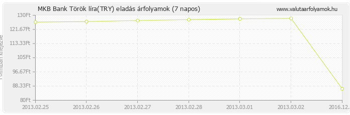 Török líra (TRY) - MKB Bank deviza eladás 7 napos