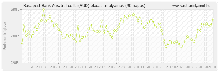 Ausztrál dollár (AUD) - Budapest Bank valuta eladás 90 napos