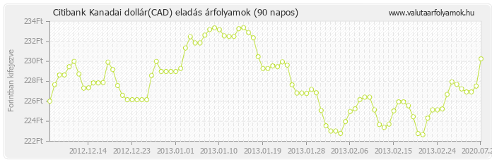 Kanadai dollár (CAD) - Citibank valuta eladás 90 napos