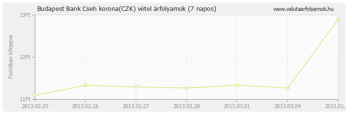 Cseh korona (CZK) - Budapest Bank valuta vétel 7 napos