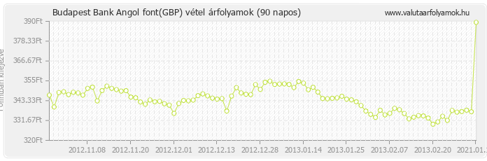 Angol font (GBP) - Budapest Bank deviza vétel 90 napos