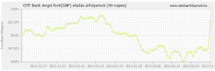 Angol font (GBP) - OTP Bank deviza eladás 90 napos