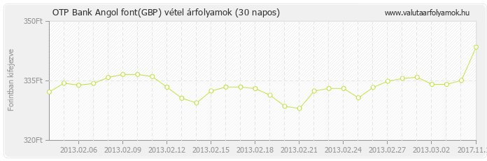 Angol font (GBP) - OTP Bank deviza vétel 30 napos