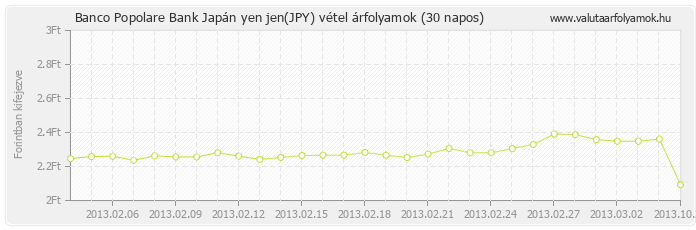 Japán yen jen (JPY) - Banco Popolare Bank valuta vétel 30 napos