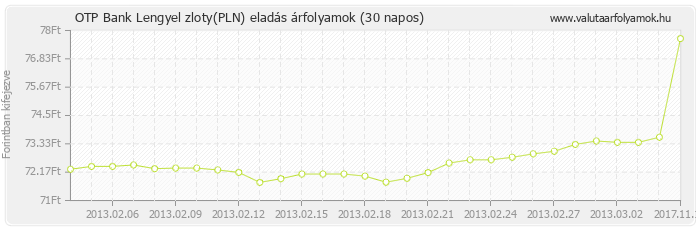 Lengyel zloty (PLN) - OTP Bank deviza eladás 30 napos