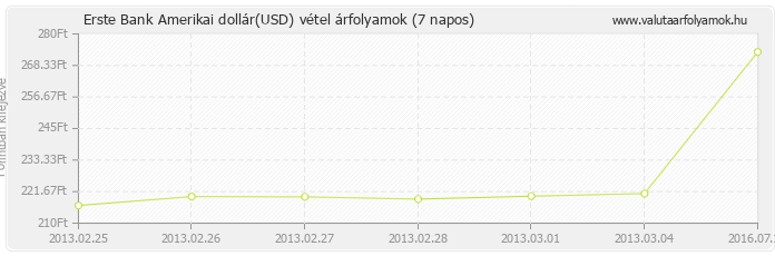 Amerikai dollár (USD) - Erste Bank deviza vétel 7 napos