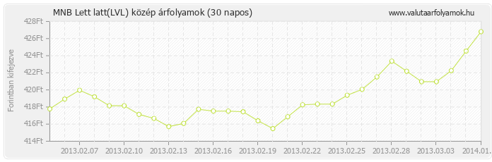 Lett latt (LVL) - MNB deviza közép 30 napos