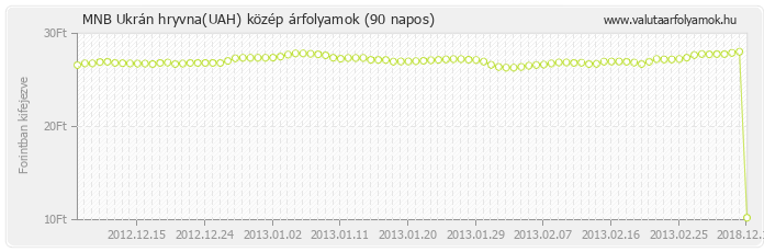 Ukrán hryvna (UAH) - MNB deviza közép 90 napos