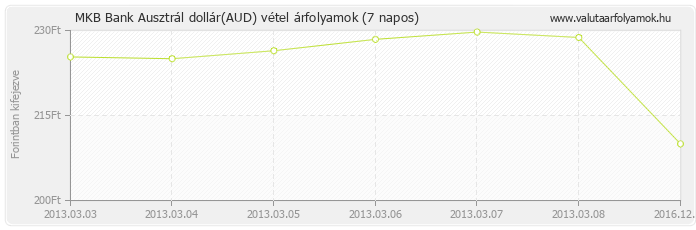 Ausztrál dollár (AUD) - MKB Bank deviza vétel 7 napos