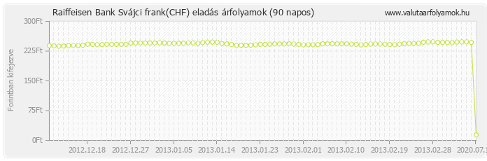 Svájci frank (CHF) - Raiffeisen Bank valuta eladás 90 napos