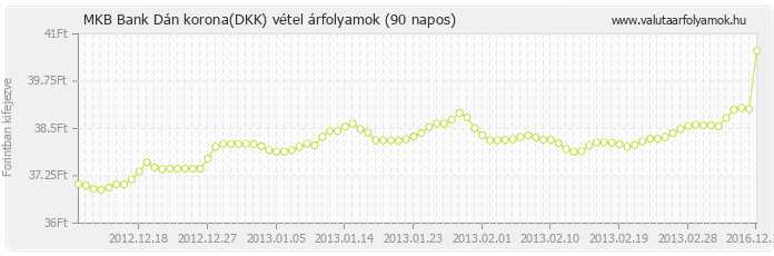 Dán korona (DKK) - MKB Bank deviza vétel 90 napos