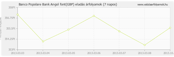 Angol font (GBP) - Banco Popolare Bank valuta eladás 7 napos