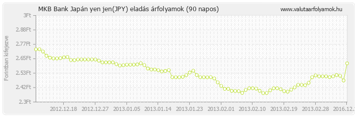 Japán yen jen (JPY) - MKB Bank valuta eladás 90 napos