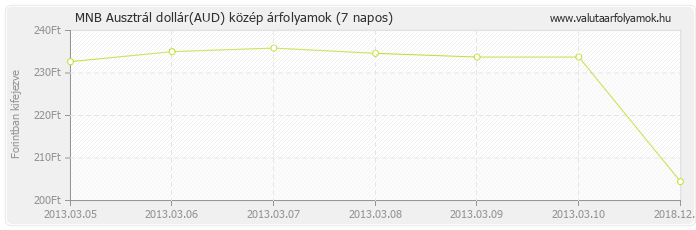 Ausztrál dollár (AUD) - MNB deviza közép 7 napos