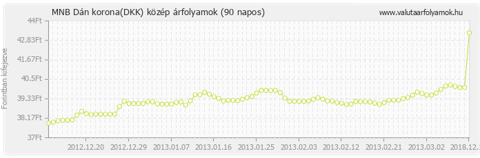 Dán korona (DKK) - MNB deviza közép 90 napos