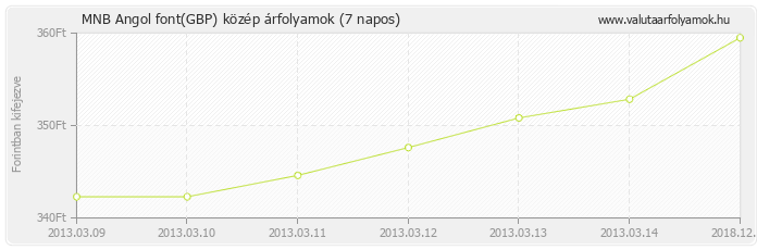 Angol font (GBP) - MNB deviza közép 7 napos