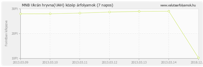 Ukrán hryvna (UAH) - MNB deviza közép 7 napos