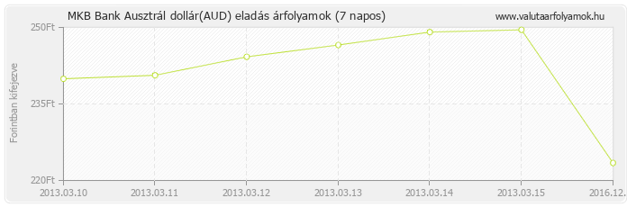 Ausztrál dollár (AUD) - MKB Bank valuta eladás 7 napos