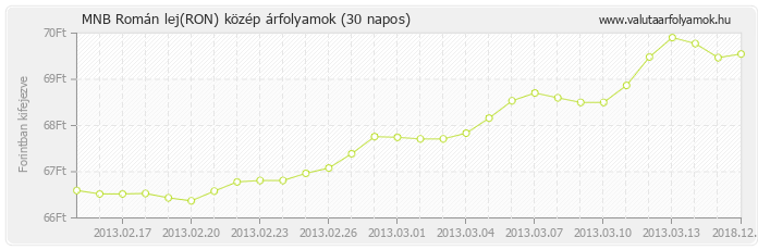 Román lej (RON) - MNB deviza közép 30 napos