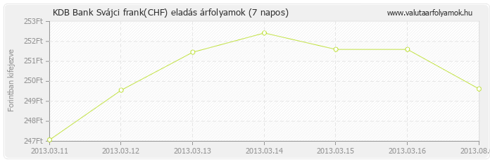 Svájci frank (CHF) - KDB Bank valuta eladás 7 napos