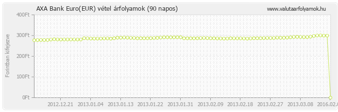 Euro (EUR) - AXA Bank deviza vétel 90 napos