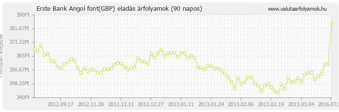 Angol font (GBP) - Erste Bank valuta eladás 90 napos