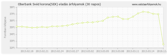 Svéd korona (SEK) - Oberbank valuta eladás 30 napos