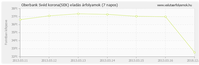 Svéd korona (SEK) - Oberbank valuta eladás 7 napos