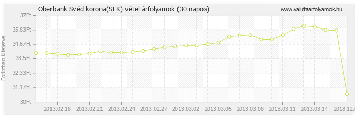 Svéd korona (SEK) - Oberbank valuta vétel 30 napos