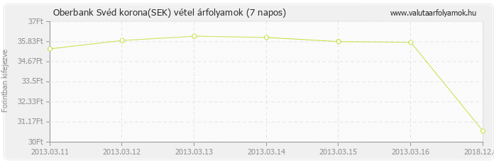 Svéd korona (SEK) - Oberbank valuta vétel 7 napos