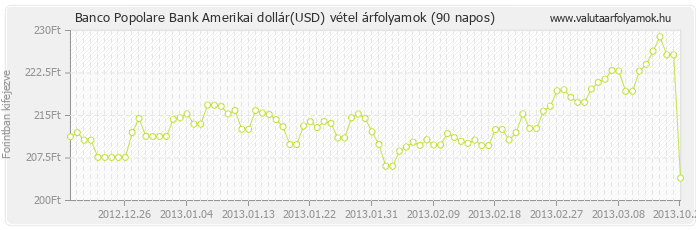 Amerikai dollár (USD) - Banco Popolare Bank deviza vétel 90 napos