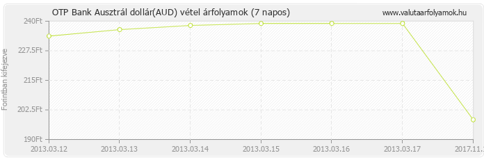 Ausztrál dollár (AUD) - OTP Bank deviza vétel 7 napos