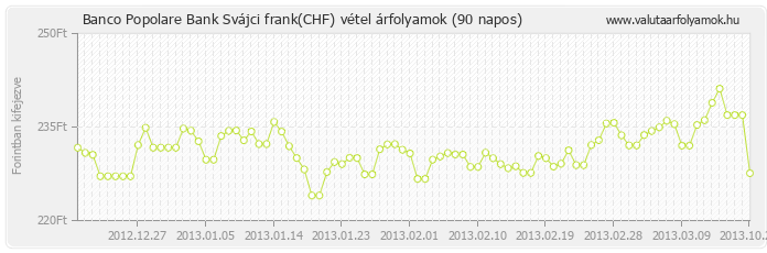 Svájci frank (CHF) - Banco Popolare Bank valuta vétel 90 napos