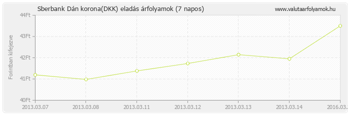 Dán korona (DKK) - Sberbank deviza eladás 7 napos