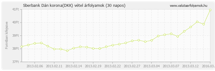 Dán korona (DKK) - Sberbank deviza vétel 30 napos