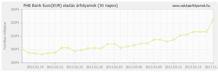 Euro (EUR) - FHB Bank valuta eladás 30 napos